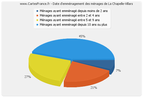 Date d'emménagement des ménages de La Chapelle-Villars